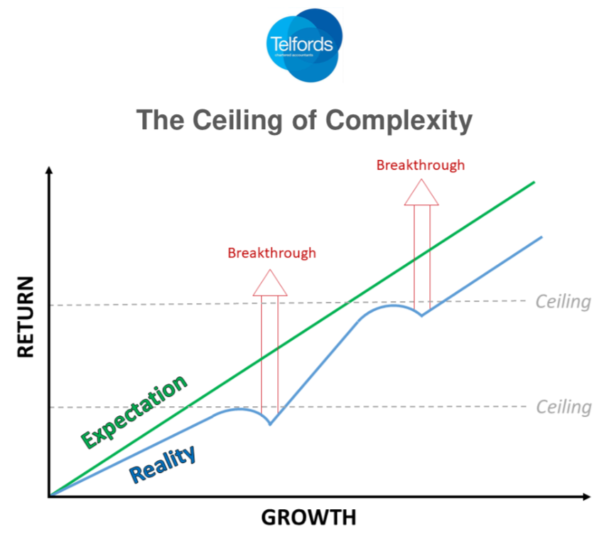 The Ceiling of Complexity